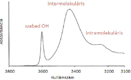 18. ábra  –  Szabad  OH,  inter-  és  intramolekuláris  H-hídak  azonosítása  IR  spektrumban [72] 