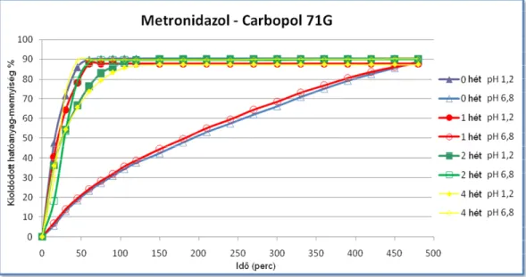 26. ábra  –  Metronidazol  hatóanyagú,  különböző  ideig  tárolt  Carbopol- Carbopol-mátrixtabletták  kioldódási átlaggörbéi pH=1,2 és pH=6,8 kioldóközegben ,n=3