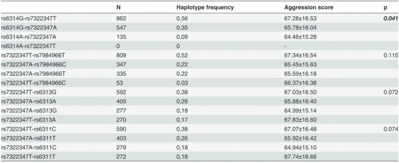 Table 4. Haplotype-wise analysis of rs7322347 and each of the other HTR2A SNPs studied.