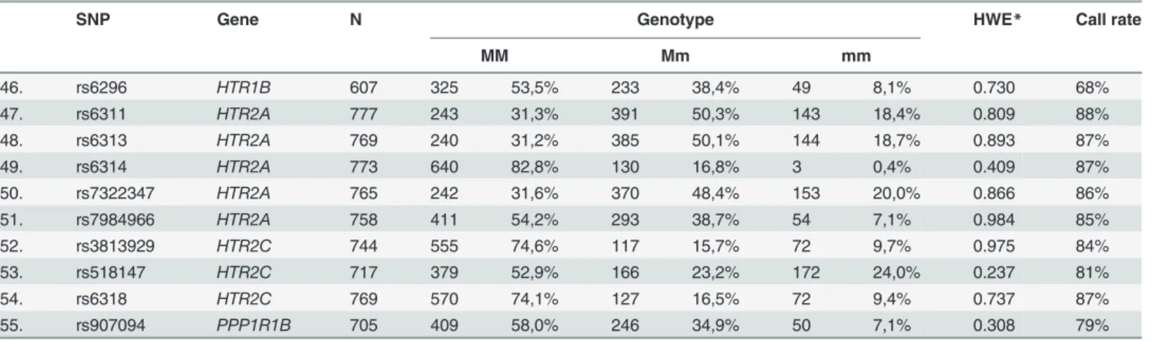 Table 2 summarizes results of phenotypic data as a function of each SNP analyzed. Association with aggression reached nominal level of significance p &lt; 0.05 in the case of two SNPs,