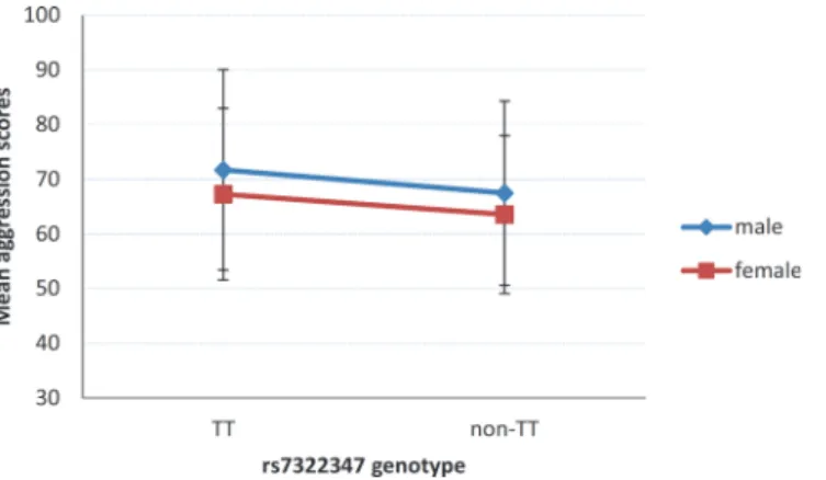 Fig 2. Effect of the HTR2A rs7322347 polymorphism on male and female aggression. Mean scores of the Buss-Perry Aggression Questionnaire in males and females according to rs7322347 genotypes
