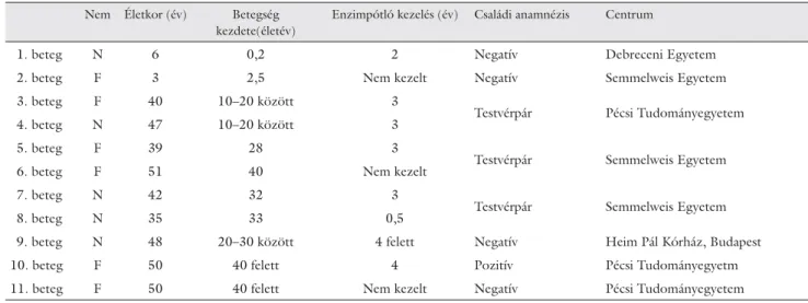 2. táblázat Magyarországon Pompe-kórral diagnosztizált betegek főbb jellemzői: életkor, betegség kezdete, eddigi enzimpótló kezelés időtartama, családi anam- anam-nézis és a gondozást végző központ