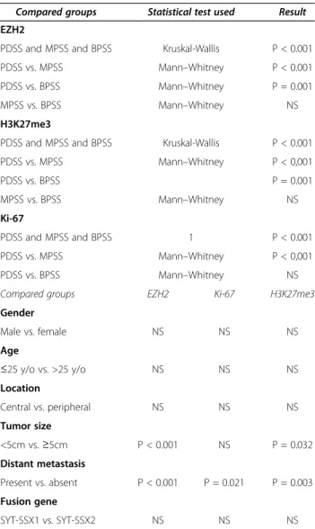 Table 1 Comparison of immunohistochemical scores across patient groups sorted by histological subtype or clinical / molecular characteristics