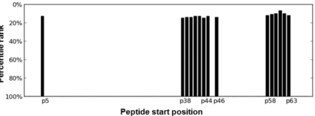 Table 2 Recognition of single peptides and Rv2654c peptide pool by individuals with LTBI and active TB.