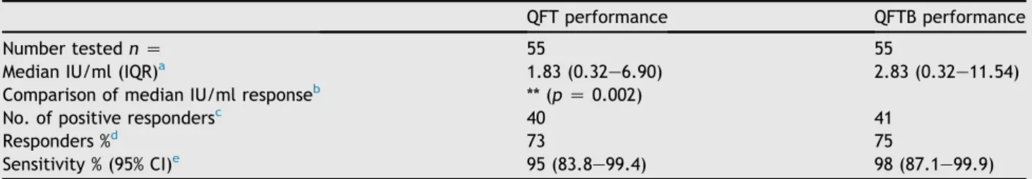 Table 3 Recognition and boosting effect of p51-65 in the HIV negative cohort.