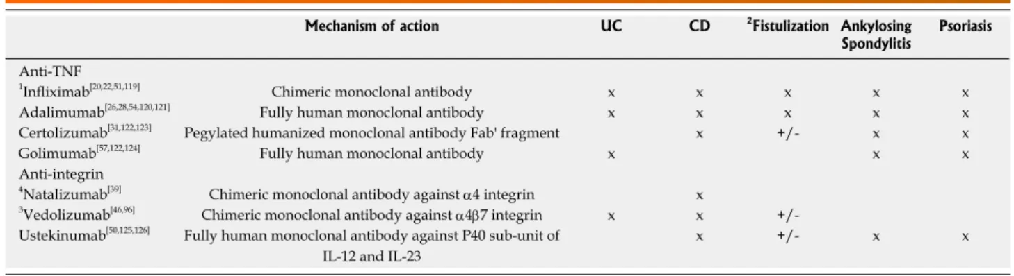 Table 2  Biologic agents which have demonstrated efficacy in inflammatory bowel diseases and rheumatology