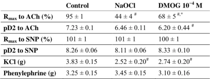 Table  1.  Contractile  responses  and  vasorelaxation  ability  in  the  three  groups