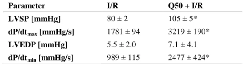 Table  3.  Effects  of  Q50  on  graft  function  after  heart  transplantation.  Left- Left-ventricular  (LV)  parameters  1  h  after  reperfusion