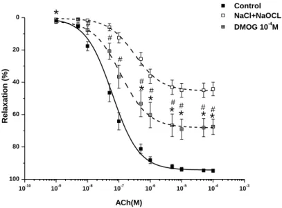 Figure  3. Relaxation  of  rat  aortic rings to acethylcholine (ACh).  Vascular function  after 24 h cold storage, concentration-response curves of acethylcholine