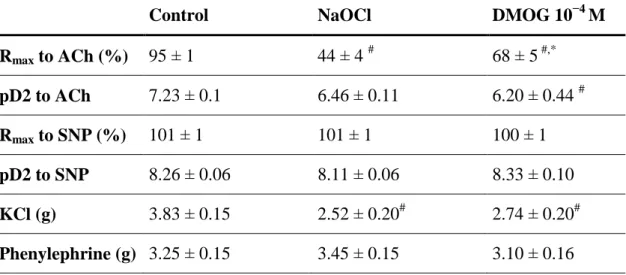 Table  1.  Contractile  responses  and  vasorelaxation  ability  in  the  three  groups