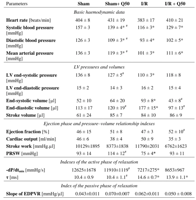 Table  2.  Cardiac  haemodynamic  parameters  in  the  rat  model  of  myocardial  infarction