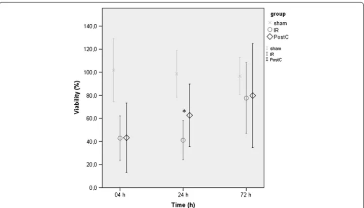 Figure 1 Muscle viability. 4 h after revascularization a marked decrease in viabilty was detected in both the IR (ischemia-reperfusion, ○ , n = 8) and PostC (postconditioned, ◊ , n = 8) groups compared to the sham-operated (x, n = 5) group
