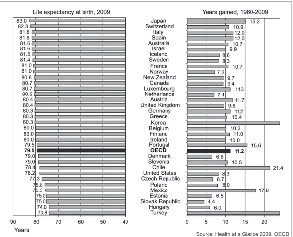 Fig. 1. Life expectancy at birth, 2009 (or nearest year available), and years gained since 1960.