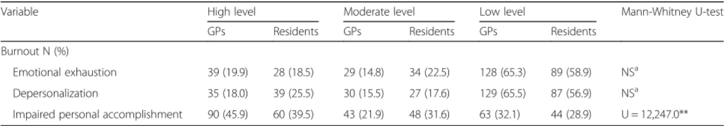 Table 2 Prevalence of burnout among general practitioners ( N = 196) and residents ( N = 154)