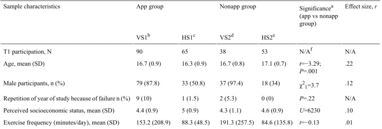 Table 2.  Sample characteristics and group differences at T1 participation. Effect size, r Significance a (app vs nonapp group)Nonapp groupApp groupSample characteristics HS2 eVS2dHS1cVS1b N/AN/Af53386590T1 participation, N .22t=−3.29; P=.00117.1 (0.7)16.7