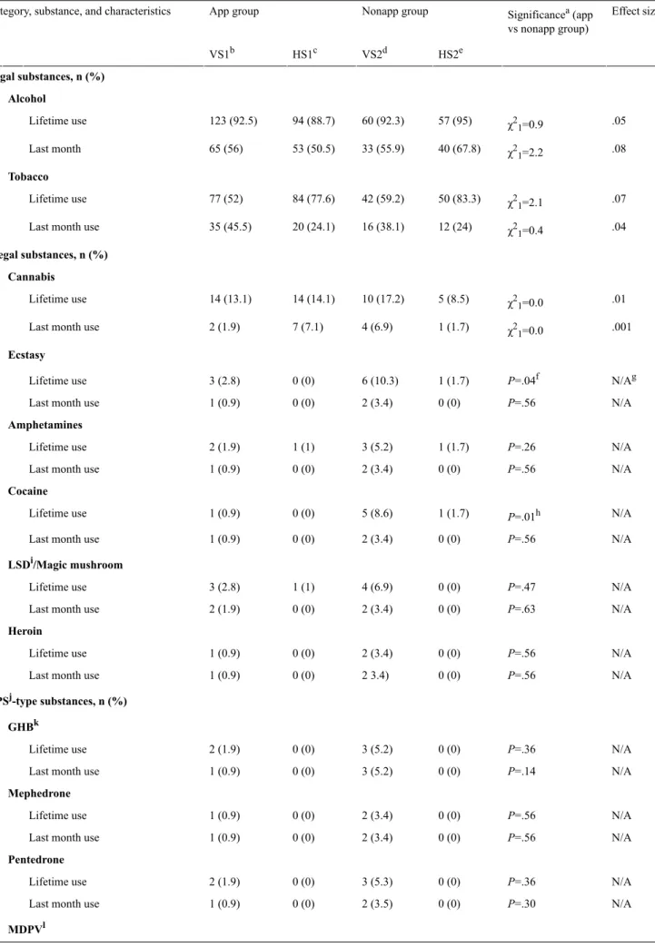 Table 3.  Psychoactive substance use characteristics at baseline measurement. Effect size, r Significance a (app vs nonapp group)Nonapp groupApp groupCategory, substance, and characteristics