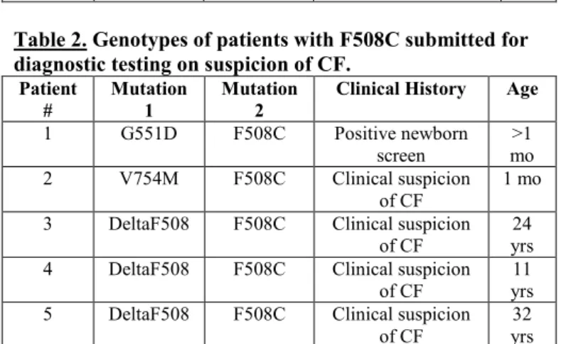 Table 2. Genotypes of patients with F508C submitted for  diagnostic testing on suspicion of CF