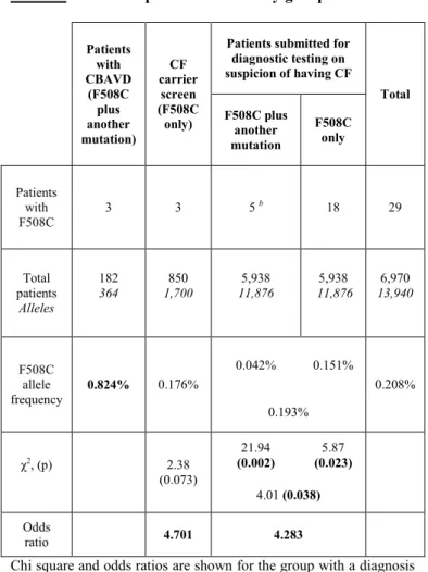 Table 3. F508C frequencies in all study groups 