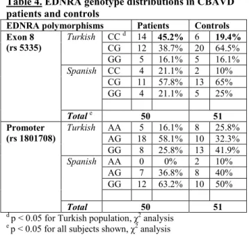 Table 4. EDNRA genotype distributions in CBAVD  patients and controls 