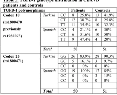 Table 5. TGFB-1 genotype distribution in CBAVD  patients and controls 