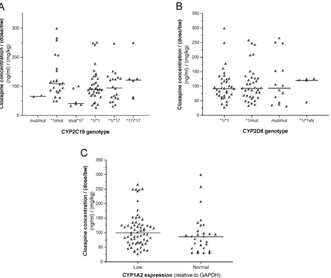 Figure 1. The influence of the patients’ CYP2C19 (A), CYP2D6 genotypes (B), and CYP1A2 expression (C) on serum clozapine concentrations