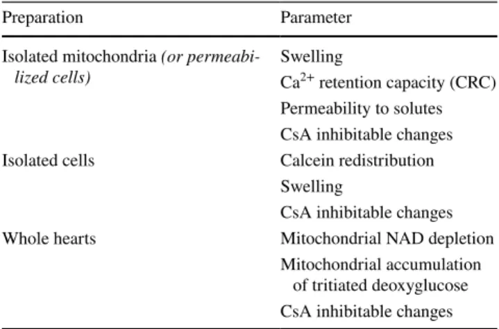 Table 2    Methods for detecting the opening of the mitochondrial per‑