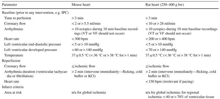 Table 3    Summary of exclusion criteria for Langendorff perfused hearts