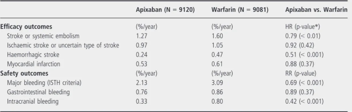 Table 4 Main efficacy and safety results of the ARISTOTLE study (17)