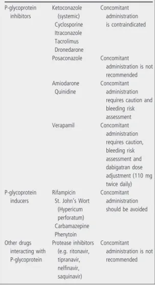 Table 5 Main clinically relevant interactions between dabigatran etexilate and other drugs (13)