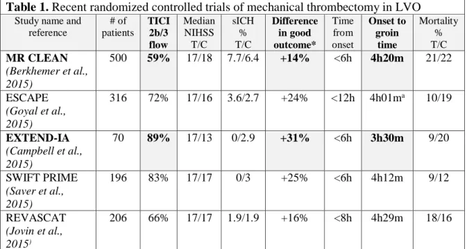 Table 1. Recent randomized controlled trials of mechanical thrombectomy in LVO  