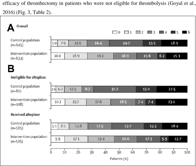 Figure  3.  Functional  outcomes  of  mechanical  thrombectomy.  Distribution  of  modified  Rankin  Scale  scores  at  90  days  in  the  intervention  and  control  groups  in  the  overall  trial  population (A) and for patients treated with, or ineligi