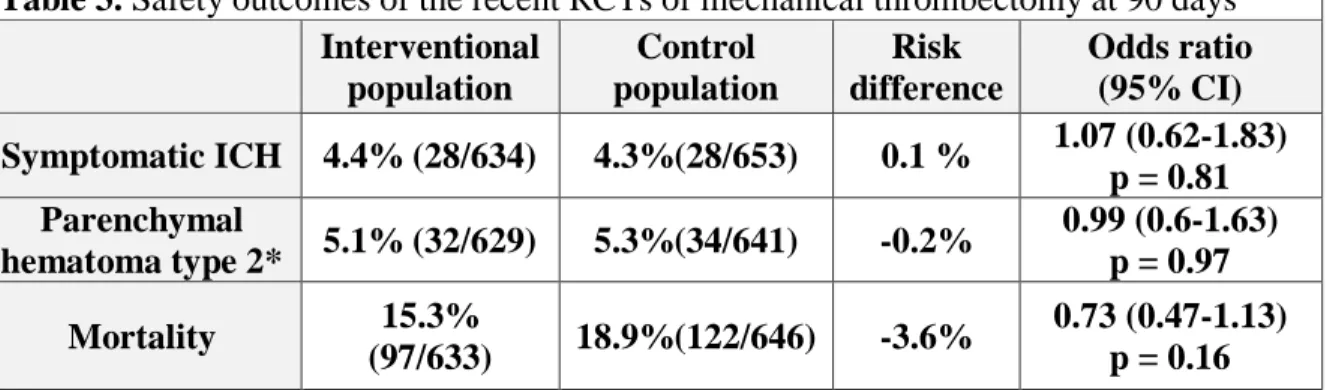 Table 3. Safety outcomes of the recent RCTs of mechanical thrombectomy at 90 days  Interventional  population  Control  population  Risk  difference  Odds ratio (95% CI)  Symptomatic ICH  4.4% (28/634)  4.3%(28/653)  0.1 %  1.07 (0.62-1.83)  p = 0.81  Pare