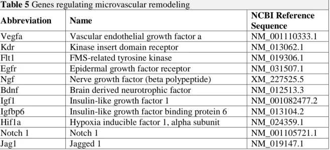 Table  5.  Genes  promoting  microvascular  remodeling  included  in  the  TaqMan®  array  analysis presented by the NCBI reference sequence, name and abbreviation