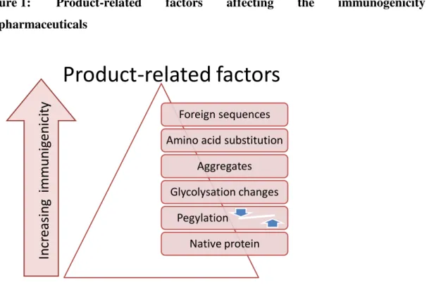 Figure 1:  Product-related  factors  affecting  the  immunogenicity  of  biopharmaceuticals 