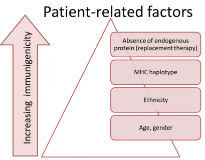 Figure 3:  Patient-related  factors  affecting  the  immunogenicity  of  biopharmaceuticals 