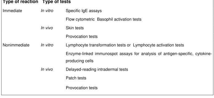 Table 1:  Diagnostic tests of hypersensitivity reactions to drugs   