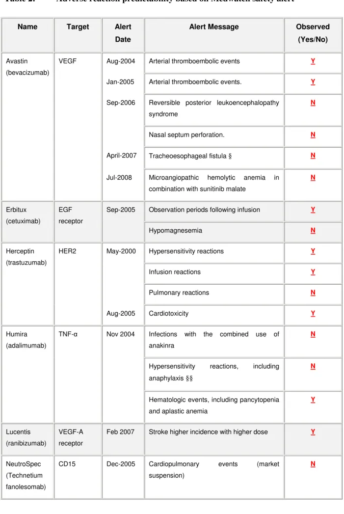 Table 2:  Adverse reaction predictability based on Medwatch safety alert 