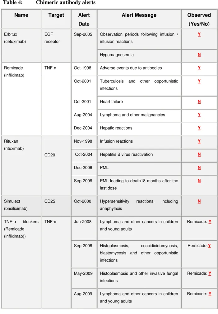 Table 4:   Chimeric antibody alerts  Name  Target  Alert 