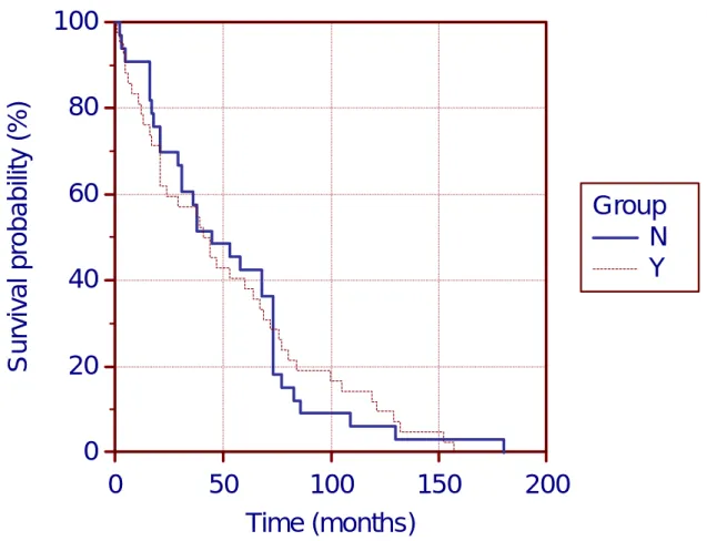Figure 2:  Kaplan-Meier survival curve of time to Medwatch safety alert 