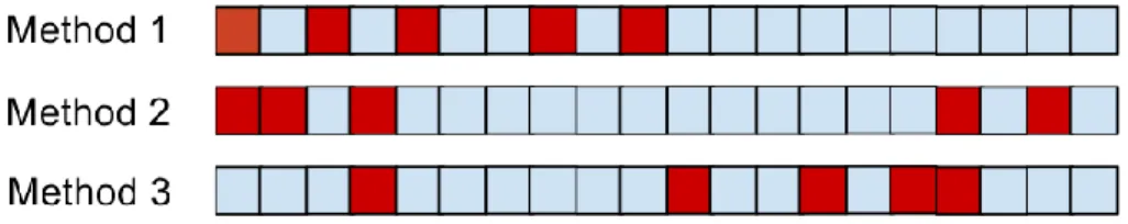 Figure 3 - Output ordering of three hypothetical prioritization methods on 20  compounds: 5 active (red boxes) and 15 inactive compounds (blue boxes)