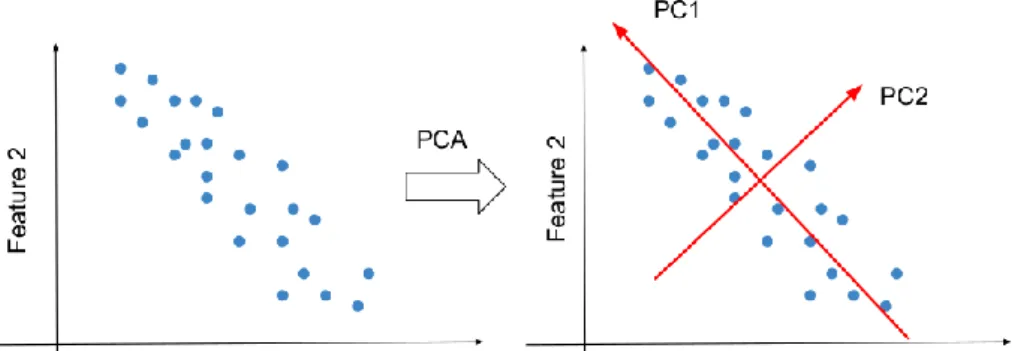 Figure 11 - Illustration of Principal Component Analysis (PCA) on the case  of two strongly dependent features