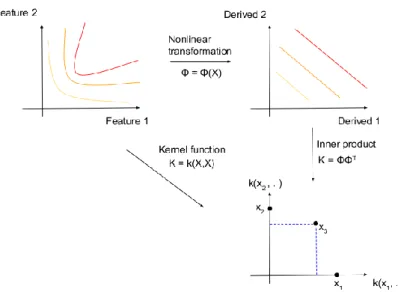 Figure 12 - Illustration of the kernelization. Using the kernel function k(x i ,x j ) we can  have a direct mapping from the input space to kernel space even if the dimensionality of 