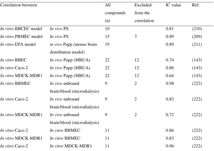 Table 4. In vitro - in vivo and in vitro - in vitro correlations using primary brain endothelial and surrogate  epithelial BBB models