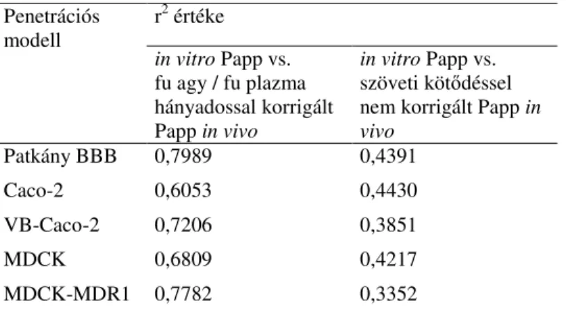 3. táblázat: A különböz  sejtes modellekben mérhet  in vitro permeábilitás (Papp) és az  fu  agy/fu  plazma  hányadossal  korrigált,  illetve  nem  korrigált  in  vivo  Papp  közötti  korrelációk r 2  értékei