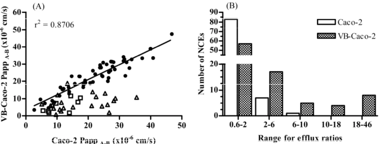 Fig. 5. Apparent permeabilities (Papp  A-B ) (A) and distribution of efflux ratio values (B)  of new chemical entities  (NCEs)  (n  = 91) determined both in VB-Caco-2 and Caco-2  bidirectional  permeability  assays  at  iso  pH  conditions;  filled  circle