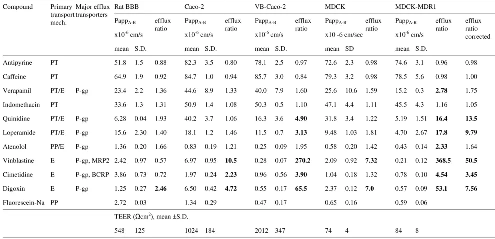 Table 2.  Permeability (Papp) and efflux ratio values of drugs and Trans Epithelial Electric Resistance (TEER,  cm2) measured in the  rat blood-brain barrier (BBB), native Caco-2, VB-Caco-2, MDCK and MDCK-MDR1 models