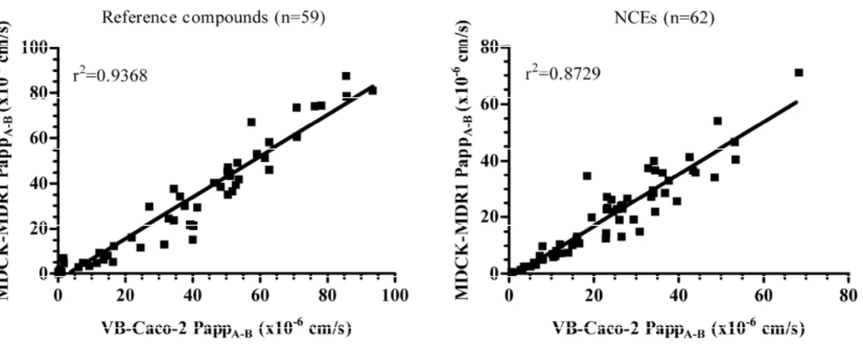 Fig.  8.  Correlation  between  permeability  (Papp)  data  of  reference  drugs  (n=59)  and  NCEs (n=62) determined in VB-Caco-2 and in MDCK-MDR1 models