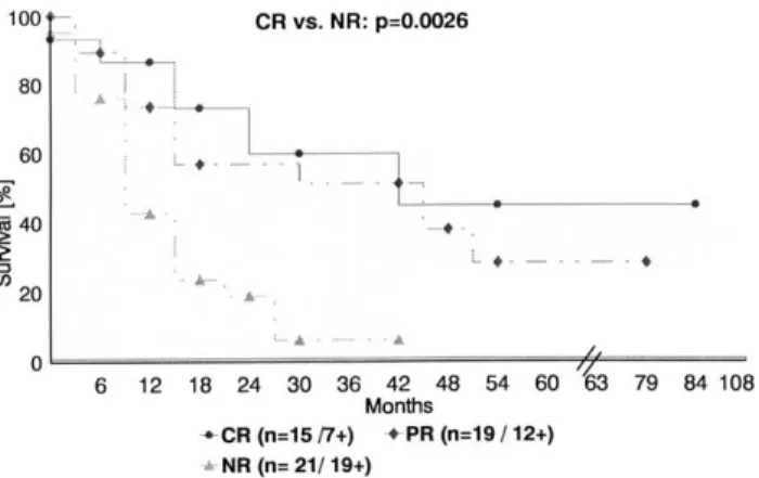 Fig. 1. Actuarial survival rates of patients after preoperative RCX and resection with respect to tumour response (n ¼ 56; last survey 10/2001).