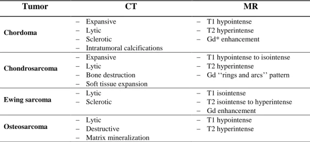 Table  1  Diagnostic  characteristics  of  Malignant  Primary  Sacral  Tumors  [29],  *Gd: 