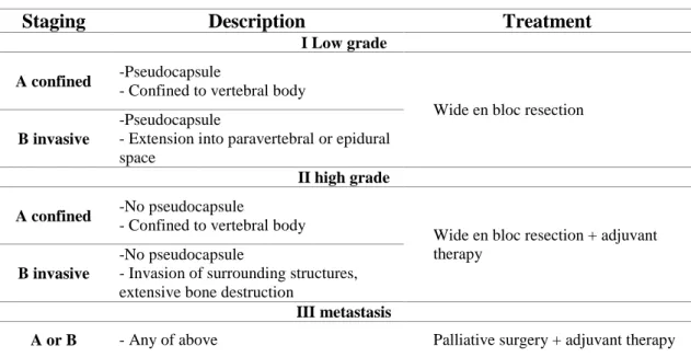 Table 3 The Enneking Surgical Staging of malignant primary spinal tumors 